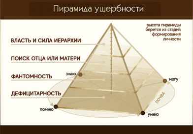 Пирамида ущербности